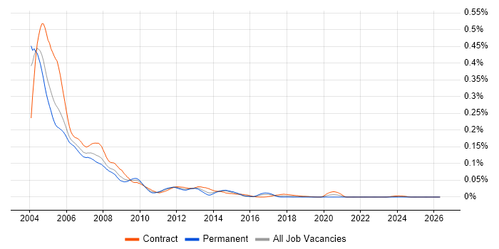 NetWare job vacancy trend in London
