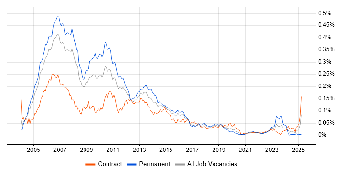 Job vacancy trend for NetWeaver in London Job vacancy trend for NetWeaver in London