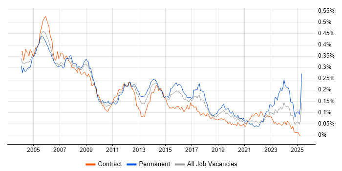 Job vacancy trend for Network Analyst in London Job vacancy trend for Network Analyst in London