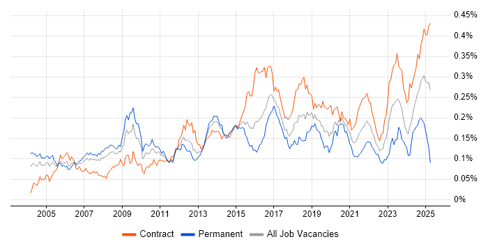Job vacancy trend for Network Architect in London
