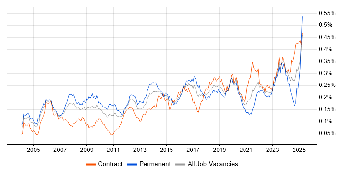 Job vacancy trend for Network Architecture in London Job vacancy trend for Network Architecture in London