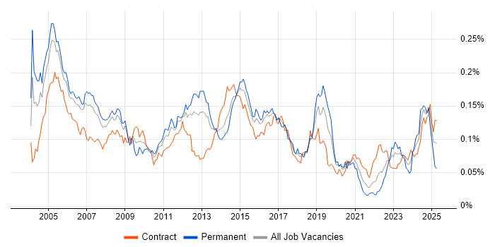 Job vacancy trend for Network Consultant in London