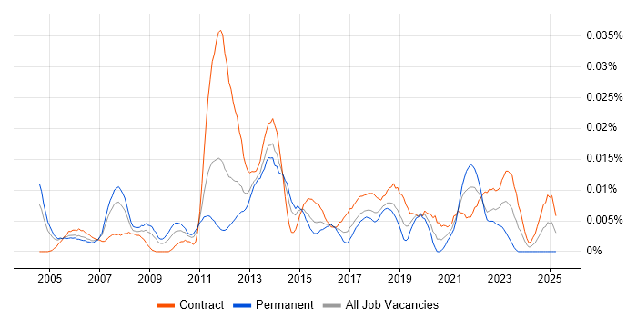 Job vacancy trend for Network Delivery Manager in London Job vacancy trend for Network Delivery Manager in London