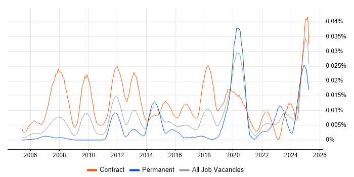 Job vacancy trend for Network Deployment Engineer in London