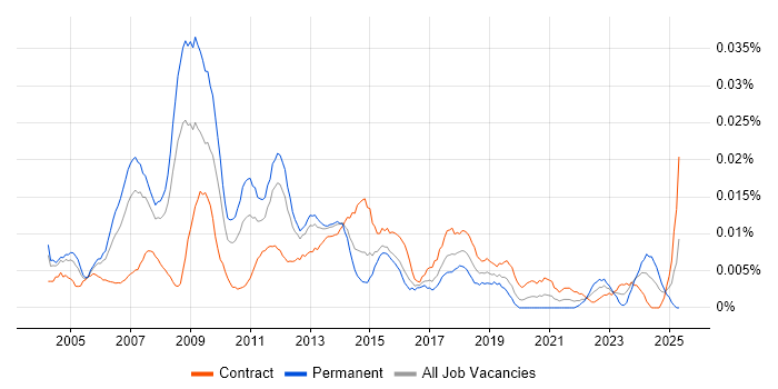 Job vacancy trend for Network Design Architect in London