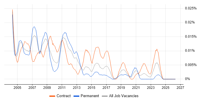 Network Design Consultant job vacancy trend in London