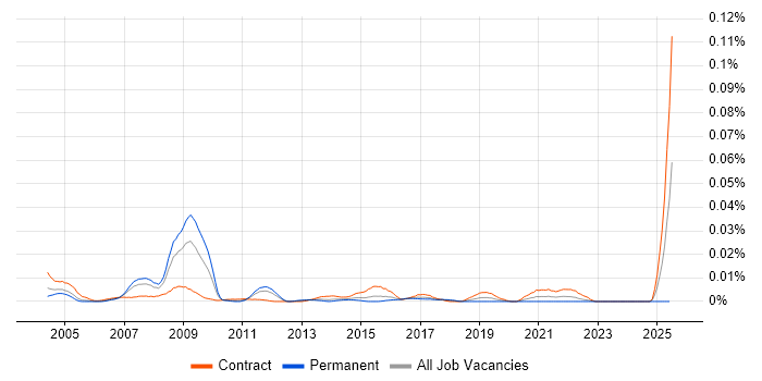 Job vacancy trend for Network Design Specialist in London