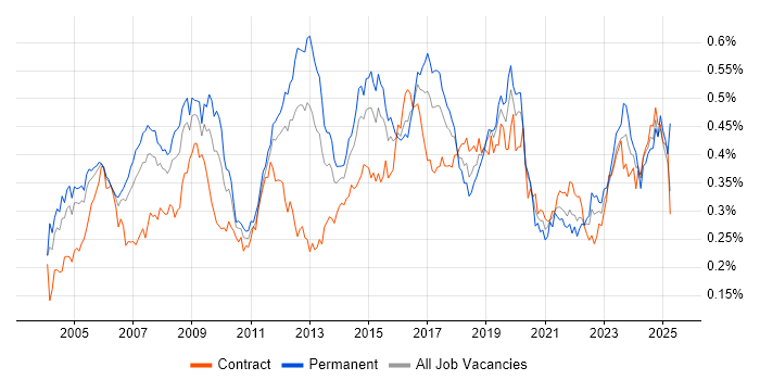 Job vacancy trend for Network Design in London