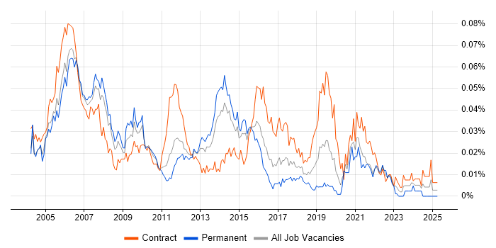 Job vacancy trend for Network Designer in London Job vacancy trend for Network Designer in London