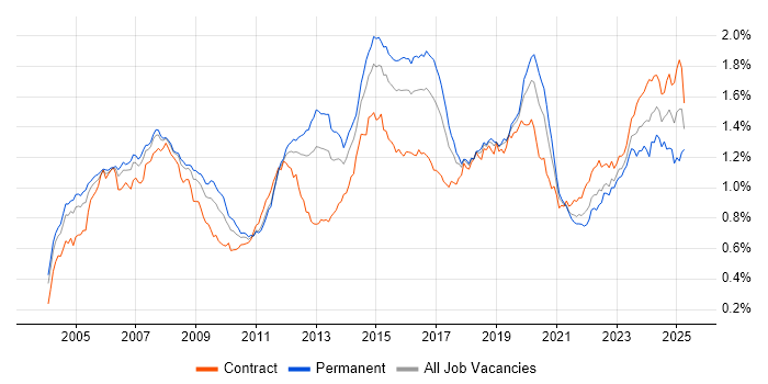 Job vacancy trend for Network Engineer in London