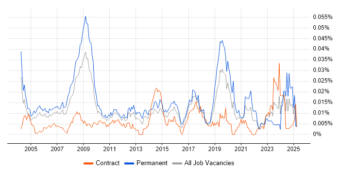 Job vacancy trend for Network Field Engineer in London Job vacancy trend for Network Field Engineer in London