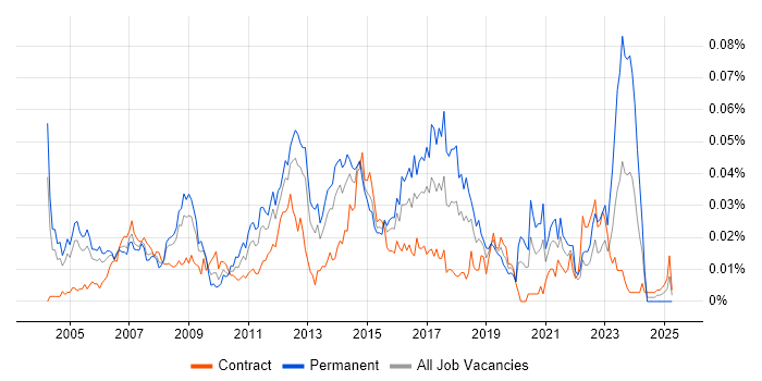 Job vacancy trend for Network Infrastructure Analyst in London