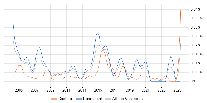 Job vacancy trend for Network Infrastructure Consultant in London