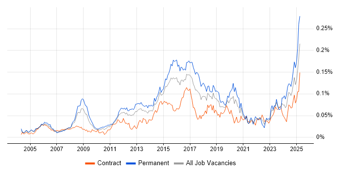 Job vacancy trend for Network Infrastructure Engineer in London Job vacancy trend for Network Infrastructure Engineer in London