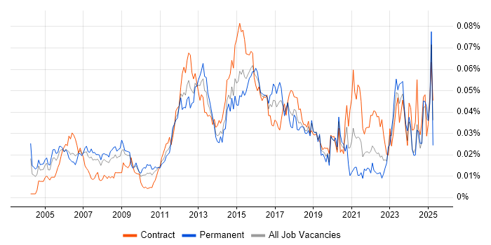 Job vacancy trend for Network Infrastructure Manager in London Job vacancy trend for Network Infrastructure Manager in London