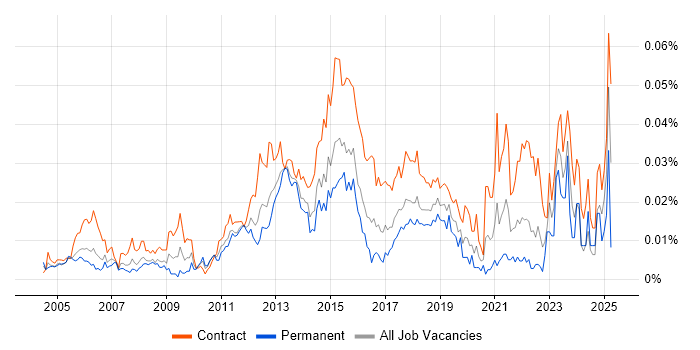 Job vacancy trend for Network Infrastructure Project Manager in London Job vacancy trend for Network Infrastructure Project Manager in London