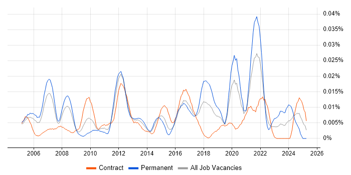 Job vacancy trend for Network Infrastructure Specialist in London