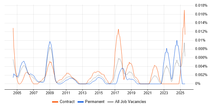 Job vacancy trend for Network Integration Engineer in London
