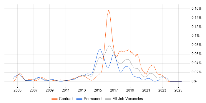 Job vacancy trend for Network Intrusion Detection System in London Job vacancy trend for Network Intrusion Detection System in London