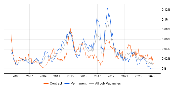 Job vacancy trend for Network Load Balancing in London