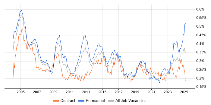 Job vacancy trend for Network Management in London Job vacancy trend for Network Management in London
