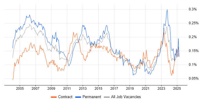 Job vacancy trend for Network Manager in London