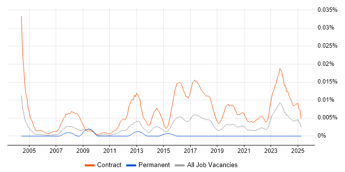 Job vacancy trend for Network Migration Engineer in London