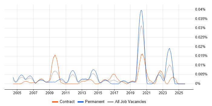 Network Monitoring Engineer job vacancy trend in London