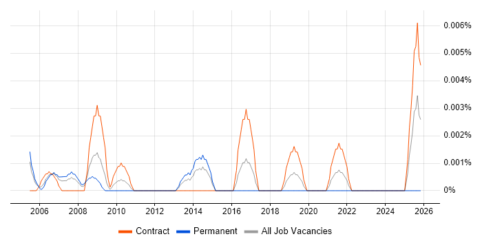 Network Monitoring Specialist job vacancy trend in London
