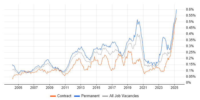 Job vacancy trend for Network Monitoring in London Job vacancy trend for Network Monitoring in London