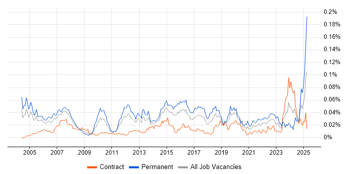 Job vacancy trend for Network Operations Engineer in London