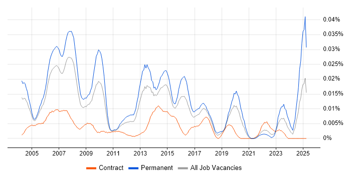 Job vacancy trend for Network Operations Manager in London Job vacancy trend for Network Operations Manager in London