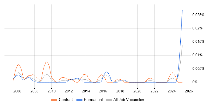 Job vacancy trend for Network Operations Specialist in London Job vacancy trend for Network Operations Specialist in London