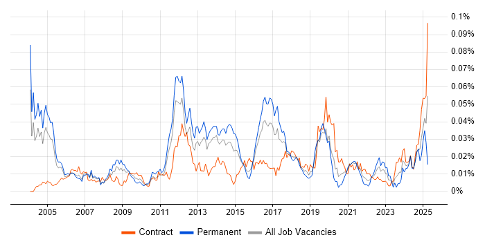 Job vacancy trend for Network Optimisation in London