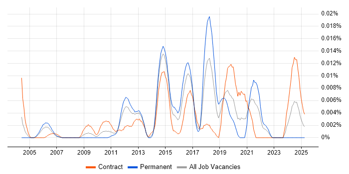 Job vacancy trend for Network Packet Capture in London