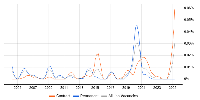 Job vacancy trend for Network Performance Management in London