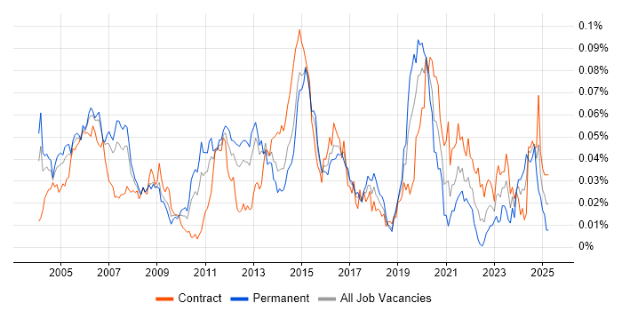 Job vacancy trend for Network Planning in London Job vacancy trend for Network Planning in London