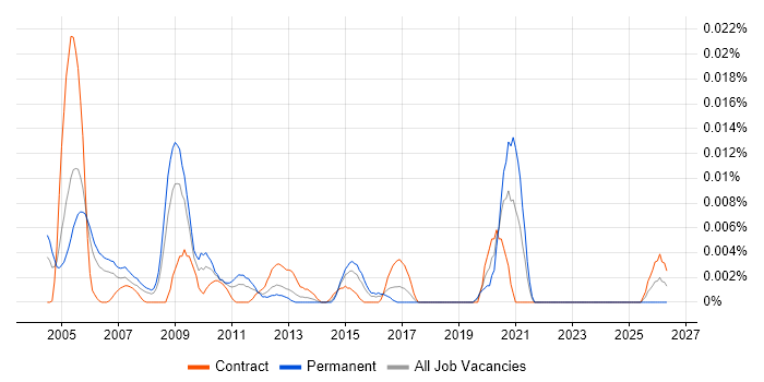 Network Programmer job vacancy trend in London