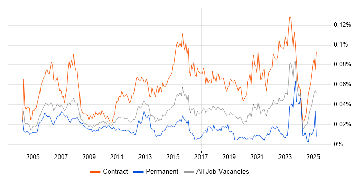 Job vacancy trend for Network Project Manager in London