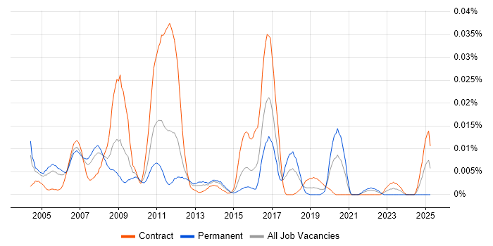 Job vacancy trend for Network Security Administrator in London Job vacancy trend for Network Security Administrator in London