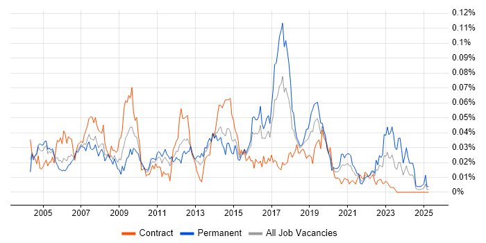Job vacancy trend for Network Security Analyst in London Job vacancy trend for Network Security Analyst in London