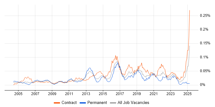 Job vacancy trend for Network Security Architect in London