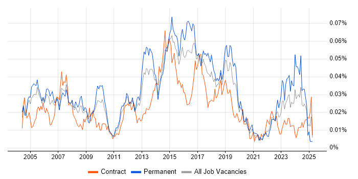 Job vacancy trend for Network Security Consultant in London