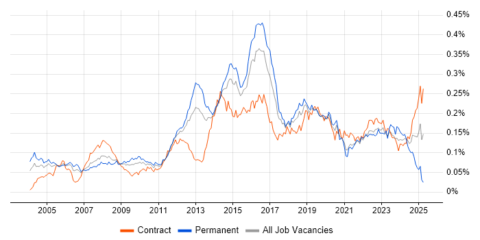 Job vacancy trend for Network Security Engineer in London