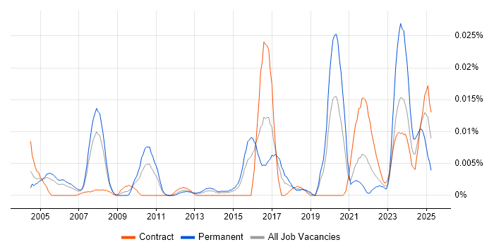 Job vacancy trend for Network Security Management in London Job vacancy trend for Network Security Management in London