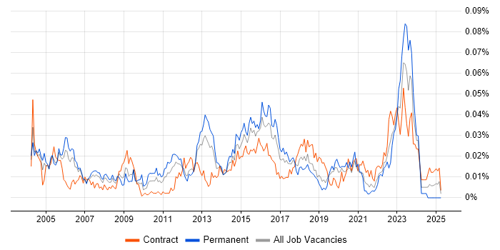 Job vacancy trend for Network Security Manager in London