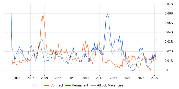 Job vacancy trend for Network Security Specialist in London
