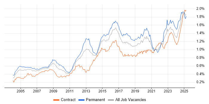 Job vacancy trend for Network Security in London