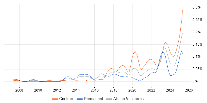 Job vacancy trend for Network Segmentation in London Job vacancy trend for Network Segmentation in London