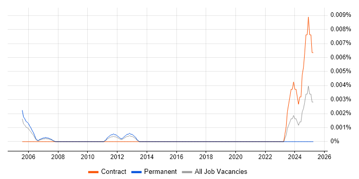 Job vacancy trend for Network Service Designer in London Job vacancy trend for Network Service Designer in London